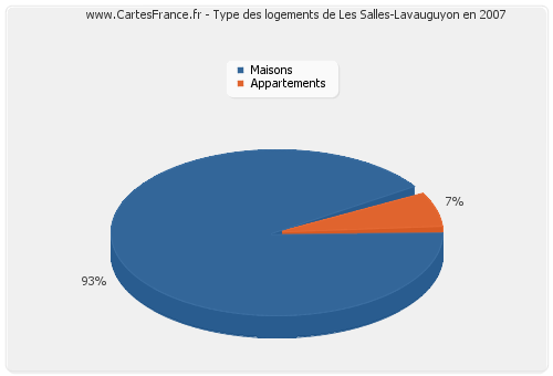 Type des logements de Les Salles-Lavauguyon en 2007